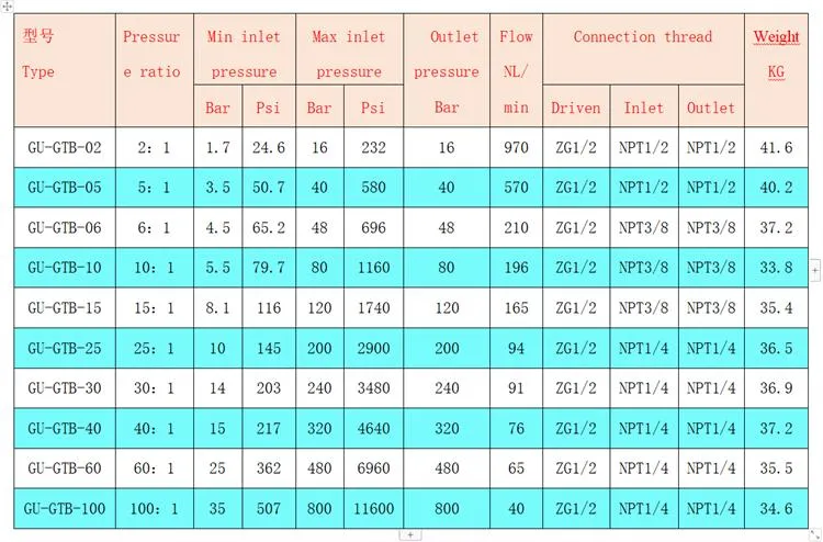 500-800 Bar Portable Air Driven High Pressure Hydrostatic N2 Booster Testing Gas Booster Pump System